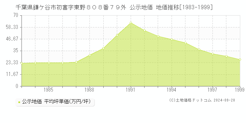 千葉県鎌ケ谷市初富字東野８０８番７９外 公示地価 地価推移[1983-1999]