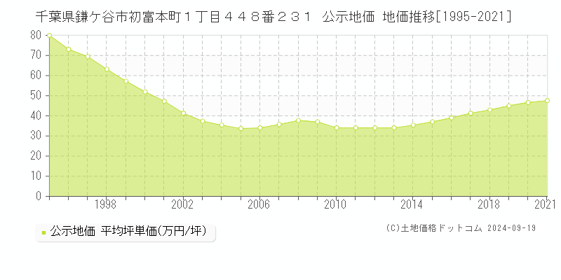 千葉県鎌ケ谷市初富本町１丁目４４８番２３１ 公示地価 地価推移[1995-2021]