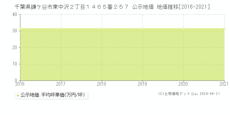 千葉県鎌ケ谷市東中沢２丁目１４６５番２５７ 公示地価 地価推移[2016-2021]