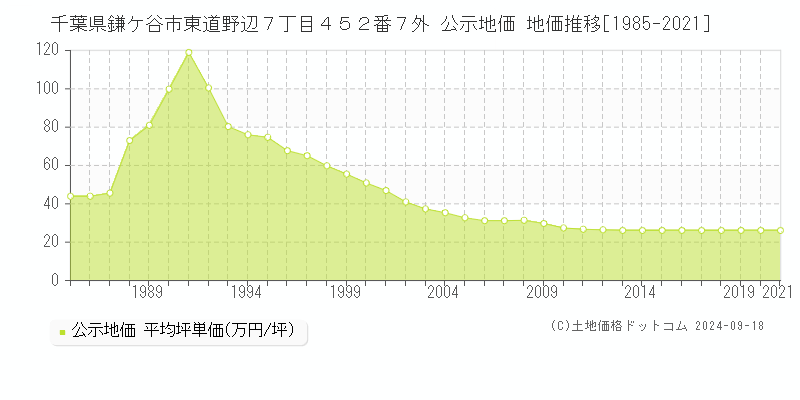 千葉県鎌ケ谷市東道野辺７丁目４５２番７外 公示地価 地価推移[1985-2021]