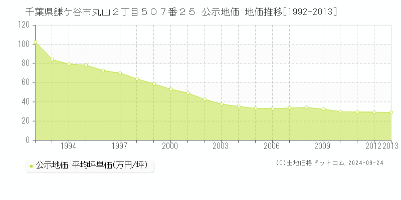 千葉県鎌ケ谷市丸山２丁目５０７番２５ 公示地価 地価推移[1992-2013]