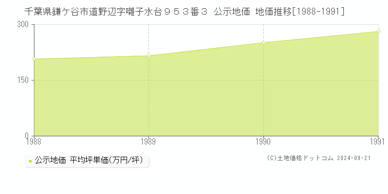 千葉県鎌ケ谷市道野辺字囃子水台９５３番３ 公示地価 地価推移[1988-1991]