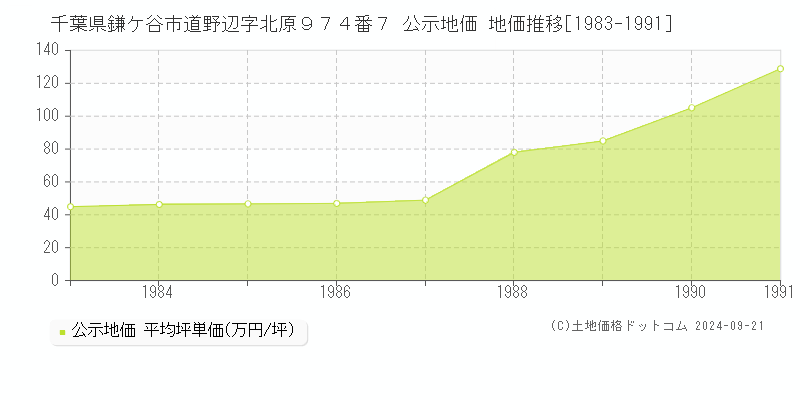 千葉県鎌ケ谷市道野辺字北原９７４番７ 公示地価 地価推移[1983-1991]