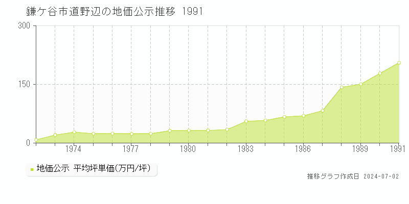 鎌ケ谷市道野辺の地価公示推移グラフ 
