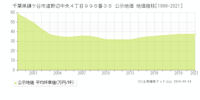 千葉県鎌ケ谷市道野辺中央４丁目９９８番３８ 公示地価 地価推移[1999-2021]