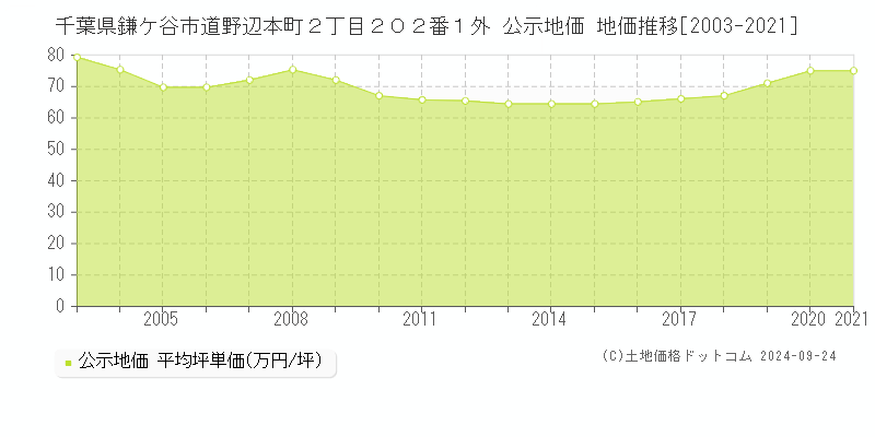 千葉県鎌ケ谷市道野辺本町２丁目２０２番１外 公示地価 地価推移[2003-2021]