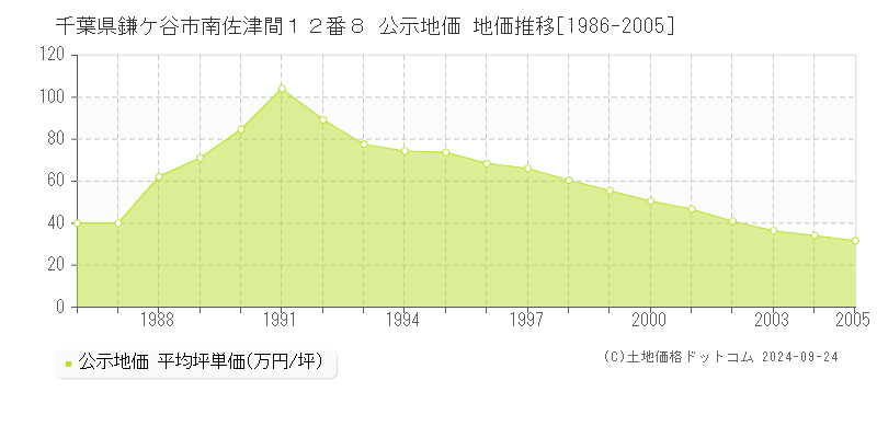 千葉県鎌ケ谷市南佐津間１２番８ 公示地価 地価推移[1986-2005]