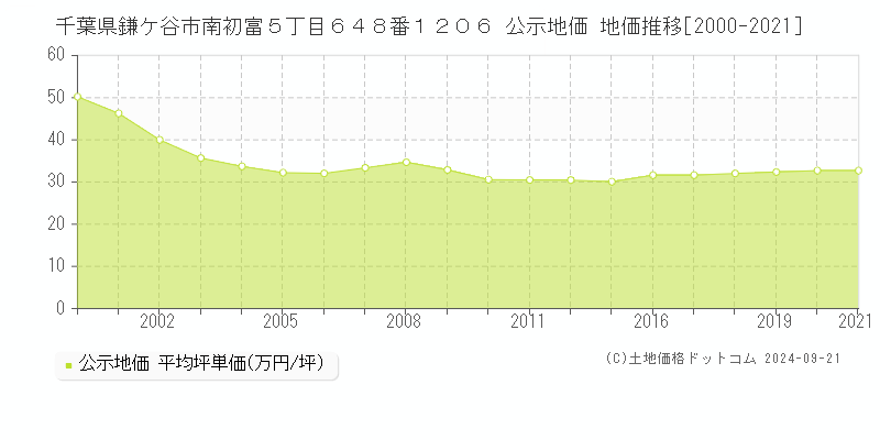 千葉県鎌ケ谷市南初富５丁目６４８番１２０６ 公示地価 地価推移[2000-2021]