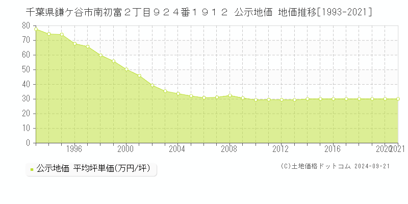 千葉県鎌ケ谷市南初富２丁目９２４番１９１２ 公示地価 地価推移[1993-2021]