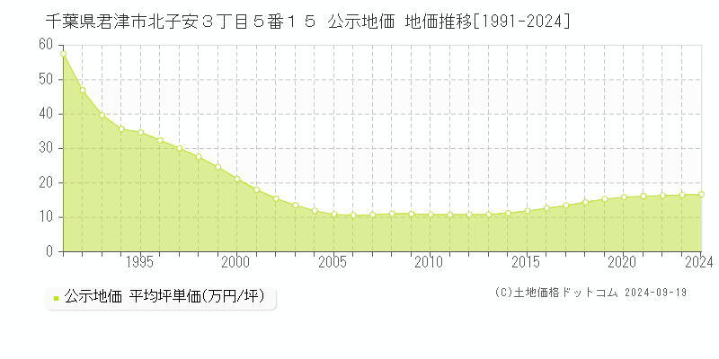 千葉県君津市北子安３丁目５番１５ 公示地価 地価推移[1991-2024]