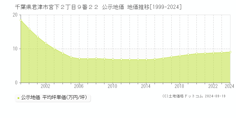 千葉県君津市宮下２丁目９番２２ 公示地価 地価推移[1999-2024]