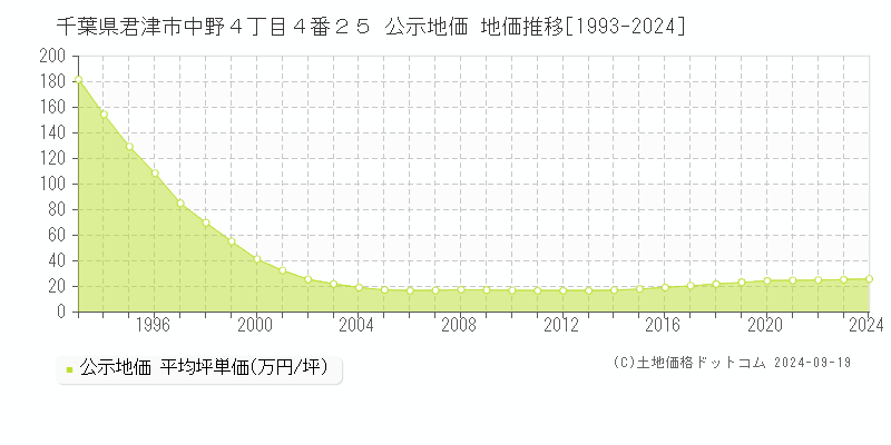 千葉県君津市中野４丁目４番２５ 公示地価 地価推移[1993-2024]