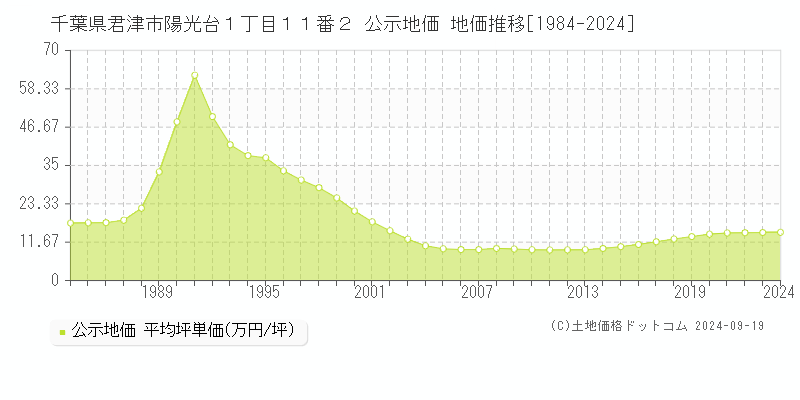 千葉県君津市陽光台１丁目１１番２ 公示地価 地価推移[1984-2024]