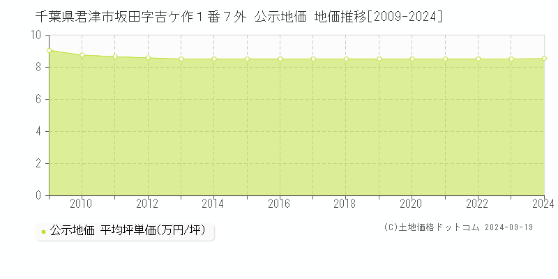 千葉県君津市坂田字吉ケ作１番７外 公示地価 地価推移[2009-2024]