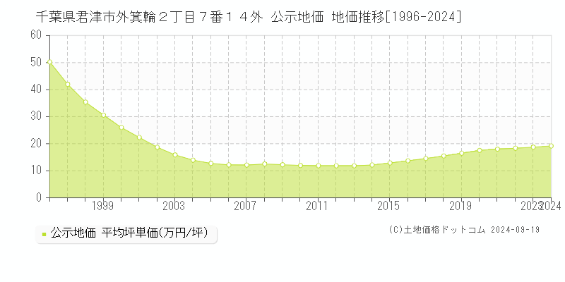 千葉県君津市外箕輪２丁目７番１４外 公示地価 地価推移[1996-2024]