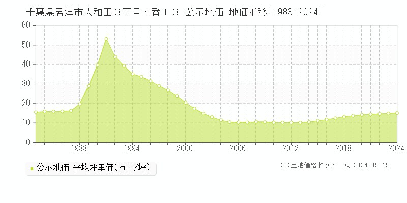 千葉県君津市大和田３丁目４番１３ 公示地価 地価推移[1983-2024]