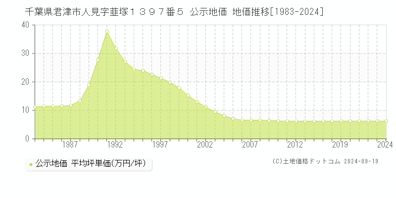 千葉県君津市人見字韮塚１３９７番５ 公示地価 地価推移[1983-2024]