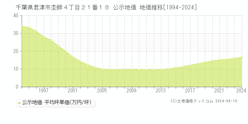 千葉県君津市杢師４丁目２１番１８ 公示地価 地価推移[1994-2024]