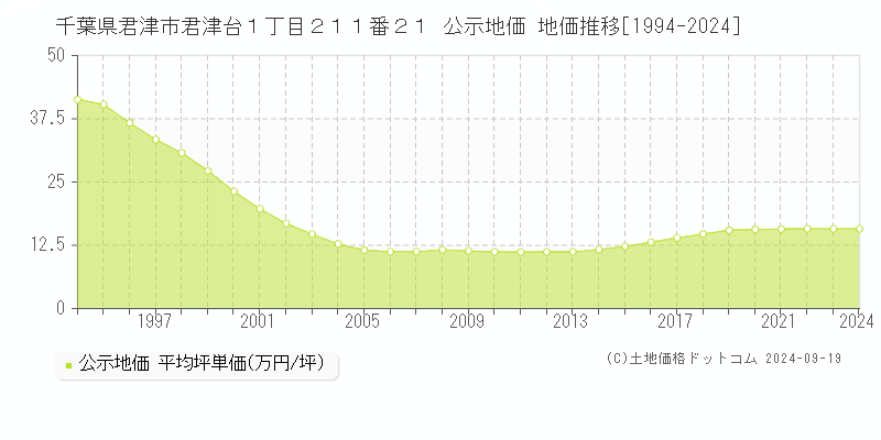 千葉県君津市君津台１丁目２１１番２１ 公示地価 地価推移[1994-2024]