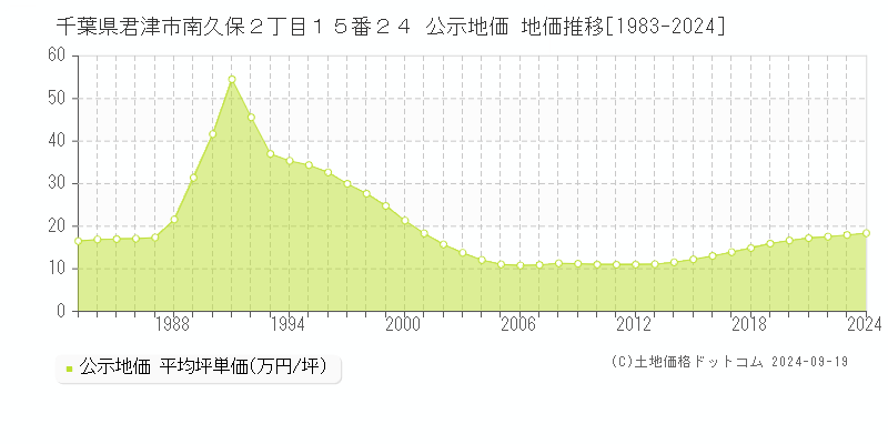 千葉県君津市南久保２丁目１５番２４ 公示地価 地価推移[1983-2024]