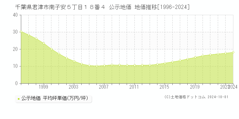 千葉県君津市南子安５丁目１８番４ 公示地価 地価推移[1996-2024]