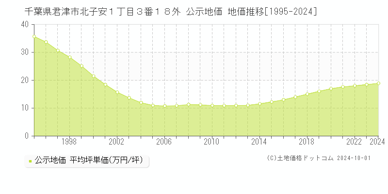 千葉県君津市北子安１丁目３番１８外 公示地価 地価推移[1995-2024]