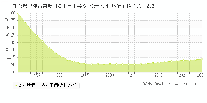 千葉県君津市東坂田３丁目１番８ 公示地価 地価推移[1994-2024]