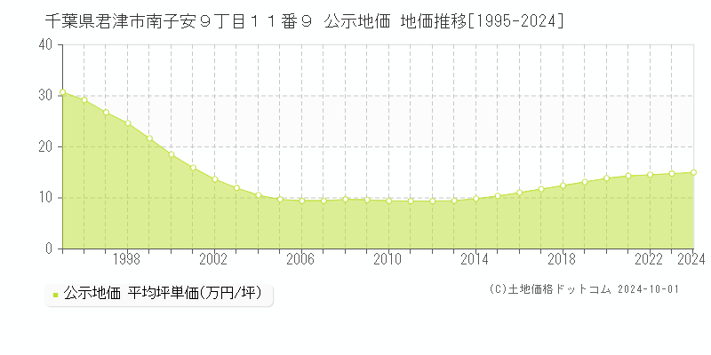 千葉県君津市南子安９丁目１１番９ 公示地価 地価推移[1995-2024]