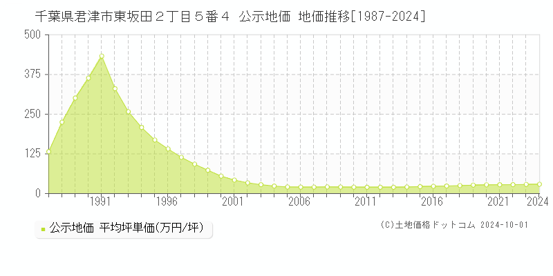 千葉県君津市東坂田２丁目５番４ 公示地価 地価推移[1987-2024]