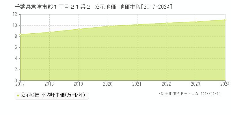 千葉県君津市郡１丁目２１番２ 公示地価 地価推移[2017-2024]