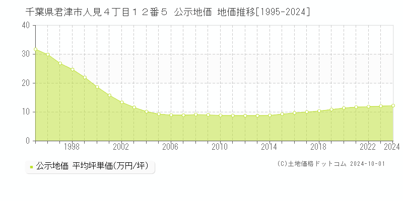 千葉県君津市人見４丁目１２番５ 公示地価 地価推移[1995-2024]