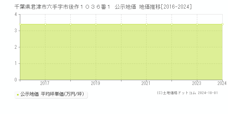 千葉県君津市六手字市後作１０３６番１ 公示地価 地価推移[2016-2024]