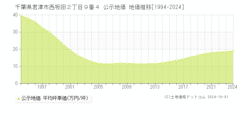 千葉県君津市西坂田２丁目９番４ 公示地価 地価推移[1994-2024]