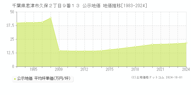 千葉県君津市久保２丁目９番１３ 公示地価 地価推移[1983-2024]