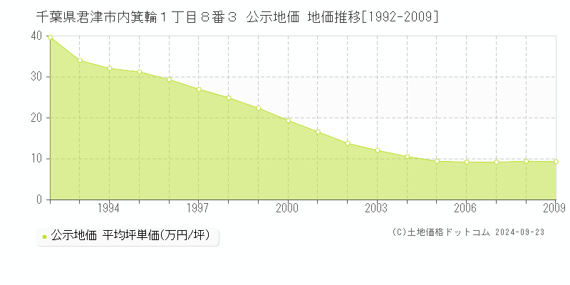 千葉県君津市内箕輪１丁目８番３ 公示地価 地価推移[1992-2009]