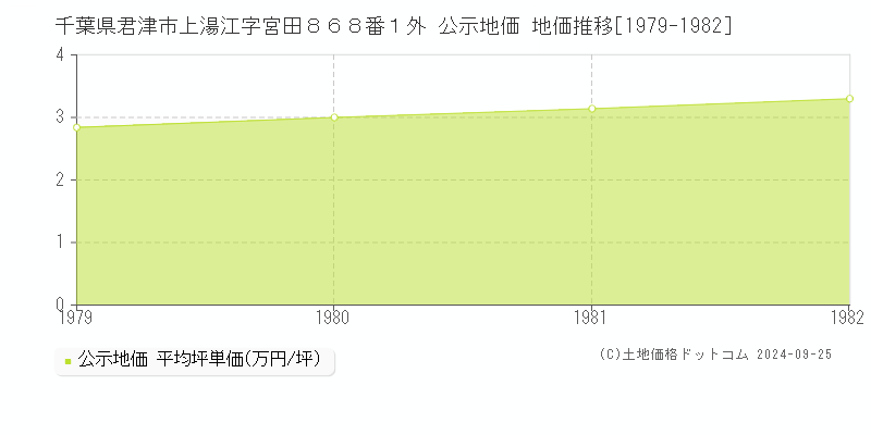 千葉県君津市上湯江字宮田８６８番１外 公示地価 地価推移[1979-1982]