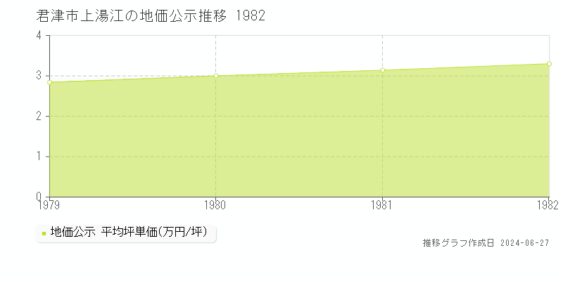 君津市上湯江の地価公示推移グラフ 