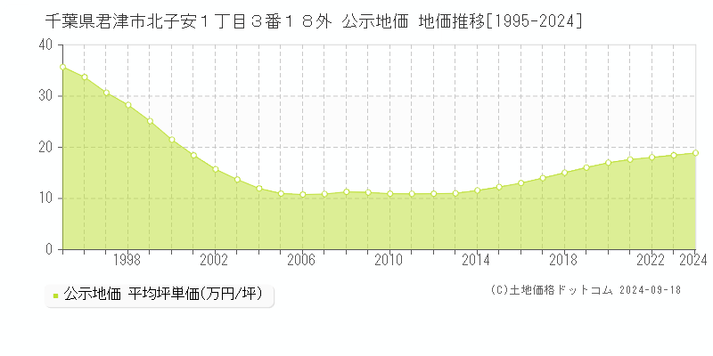 千葉県君津市北子安１丁目３番１８外 公示地価 地価推移[1995-2024]