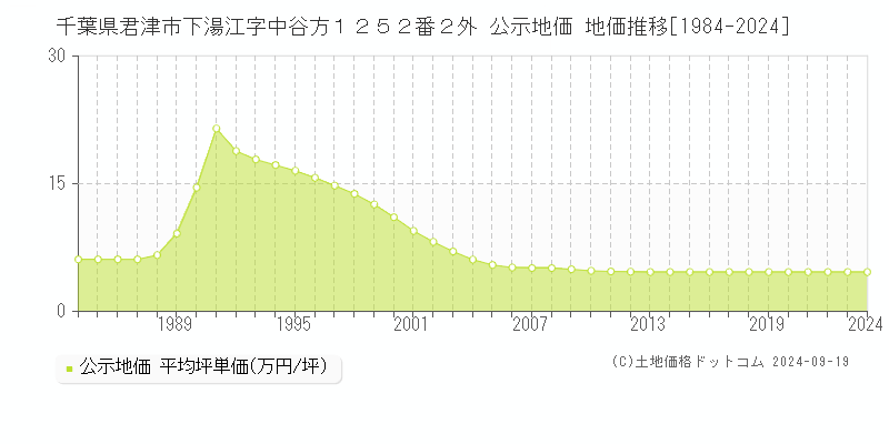 千葉県君津市下湯江字中谷方１２５２番２外 公示地価 地価推移[1984-2024]