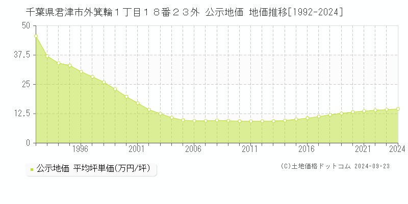 千葉県君津市外箕輪１丁目１８番２３外 公示地価 地価推移[1992-2024]