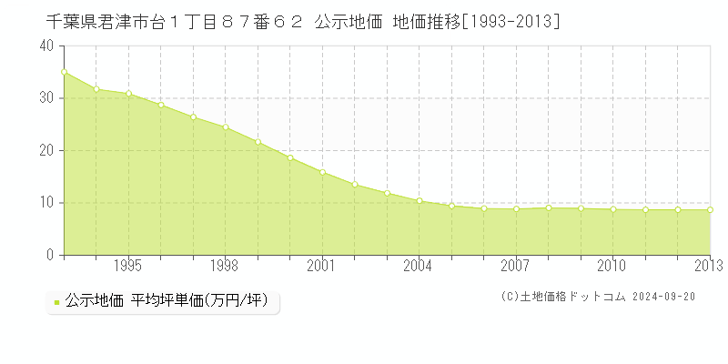 千葉県君津市台１丁目８７番６２ 公示地価 地価推移[1993-2013]