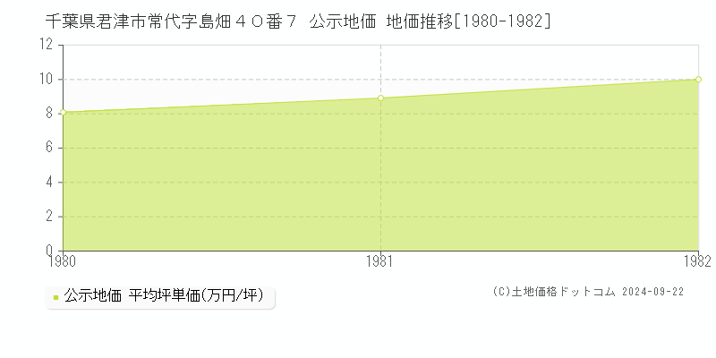 千葉県君津市常代字島畑４０番７ 公示地価 地価推移[1980-1982]