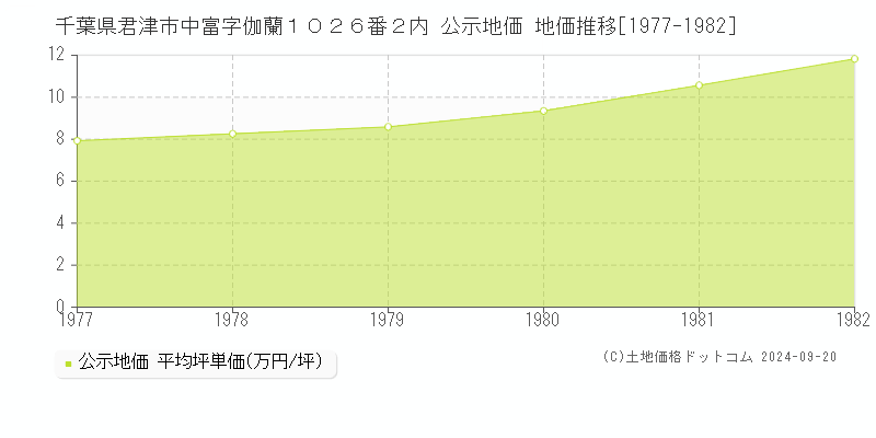 千葉県君津市中富字伽蘭１０２６番２内 公示地価 地価推移[1977-1982]