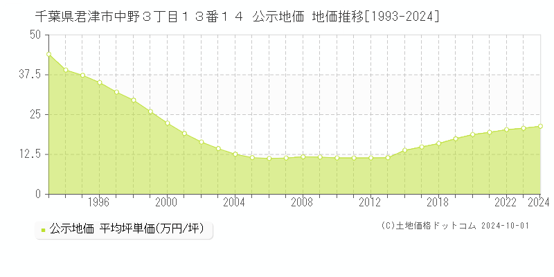 千葉県君津市中野３丁目１３番１４ 公示地価 地価推移[1993-2024]