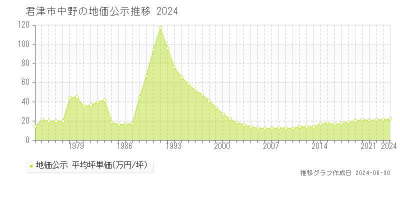 君津市中野の地価公示推移グラフ 