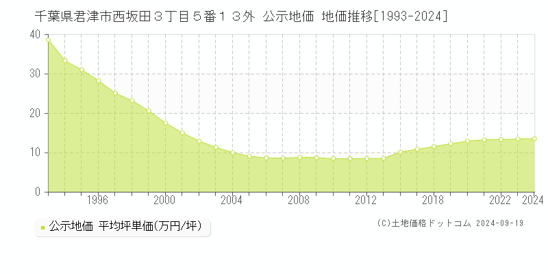 千葉県君津市西坂田３丁目５番１３外 公示地価 地価推移[1993-2024]