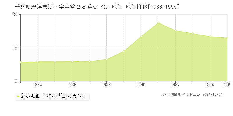 千葉県君津市浜子字中谷２８番５ 公示地価 地価推移[1983-1995]