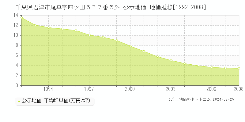 千葉県君津市尾車字四ツ田６７７番５外 公示地価 地価推移[1992-2008]