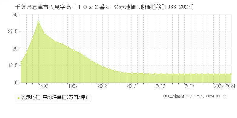 千葉県君津市人見字高山１０２０番３ 公示地価 地価推移[1988-2024]