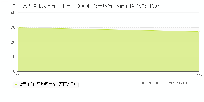 千葉県君津市法木作１丁目１０番４ 公示地価 地価推移[1996-1997]